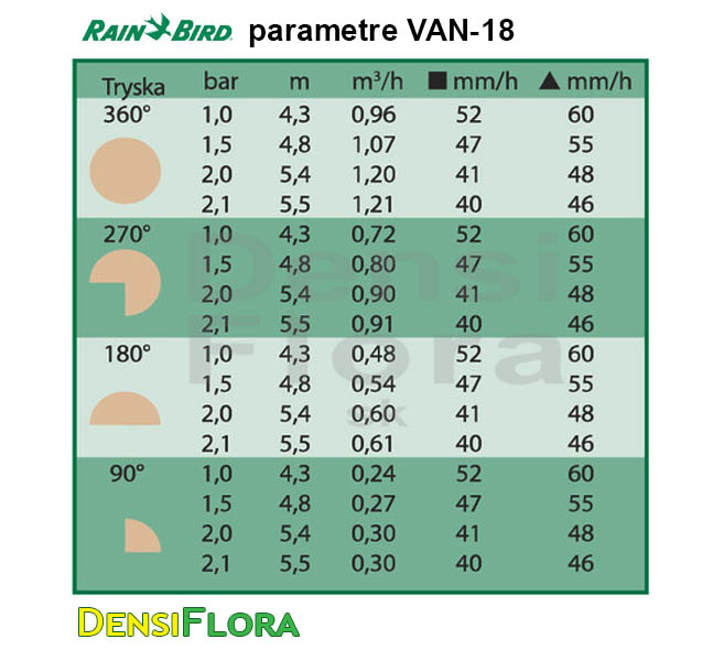 Parametre trysky Rain Bird VAN-18